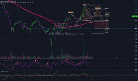 Акции Abcl — цена и графики Nasdaqabcl — Tradingview