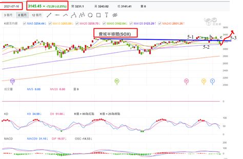 三級警戒降級有望 台股等待破繭而出 股市brucelee 投資網誌 玩股網