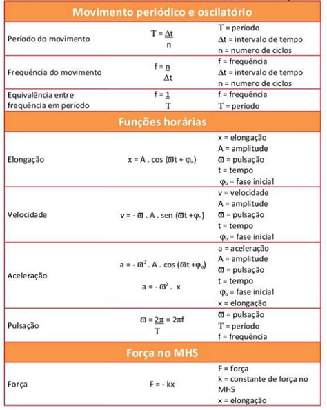 Formulas Movimento Harmonico Simples - Fórmulas de Movimento Hamônico Simples