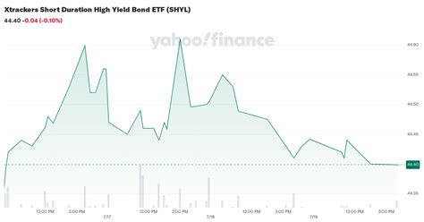 xtrackers short duration high yield bond etf shyl stock price news
