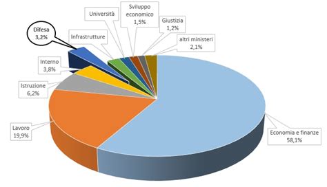 Le Spese Per La Difesa Nel Bilancio Dello Stato