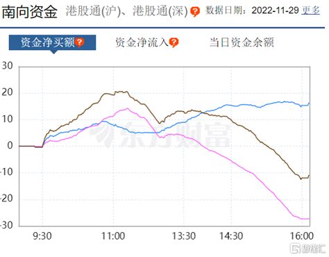 南北水｜北上资金今日净买入9806亿元，北水净买入美团12亿、腾讯9亿腾讯新闻