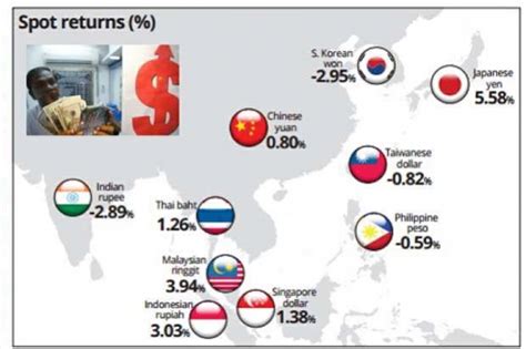 Ringgit Among Best Performing Asian Currencies