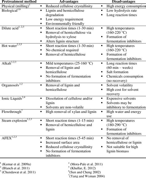 Advantages And Disadvantages Of Current Pretreatment Methods