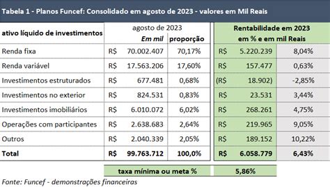 Rentabilidade Em Agosto E Déficit Acumulado Em Planos Funcef Todo Plural