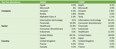 Ruler Of The World Etfs Blackrock Msci World Vs Vanguard Ftse All World