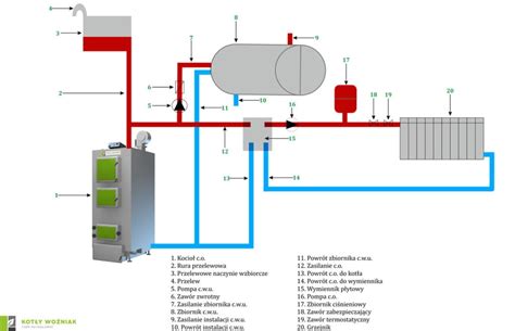 schemat obieg otwarty zawor czterodrozny wymiennik plytowy Kotły