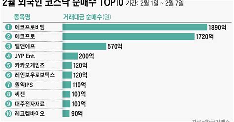 이달 코스닥 5000억원 담은 외국인 2차전지株 집중 매수 조선비즈