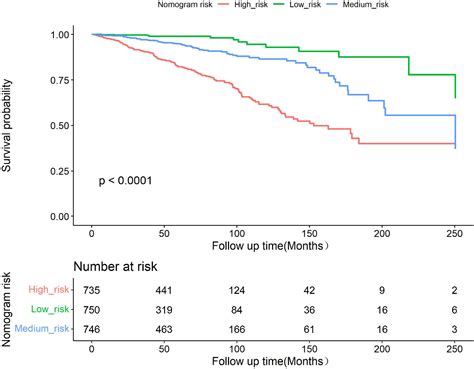 Frontiers A Nomogram For Individually Predicting Overall Survival For