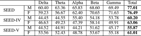 Table Iii From Exploring Sex Differences In Key Frequency Bands And