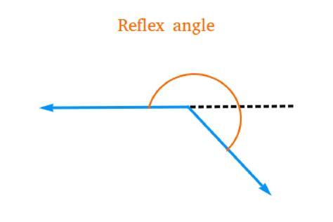 Reflex angle and their components