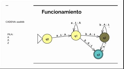 Automata Con Pila En Jflap Youtube