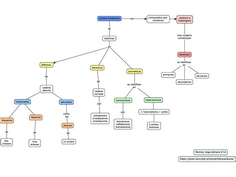 Mapa Conceptual De Hidrocarburos Xili