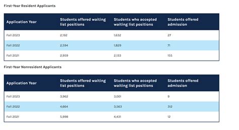 UNC Chapel Hill Early Action for Fall 2024 Admissions - #562 by ...
