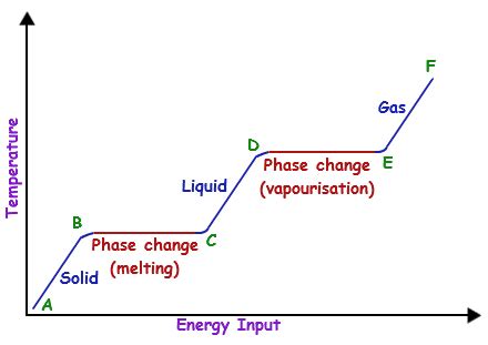 Phase Change or Phase Transition - Definition & Examples - Worksheets ...