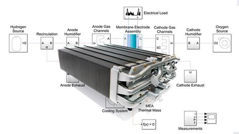 Simulink For Fuel Cells And Electrolyzers MATLAB Simulink