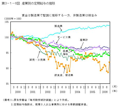 第3 1 6図 産業別の定期給与の推移 内閣府