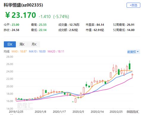 A股异动丨科华恒盛盘中一度逼近跌停 现跌近6 溢价收购收关注函 格隆汇