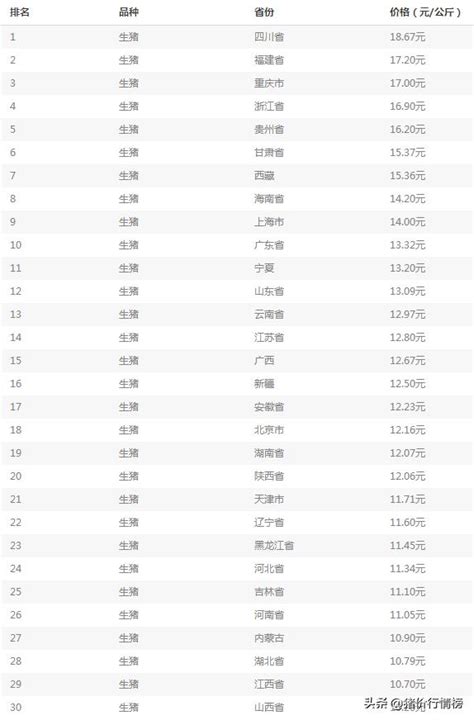 今日豬價評析！2019 04 18全國生豬價格及分析 每日頭條