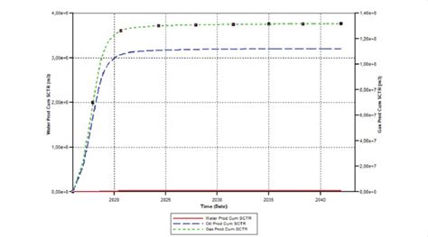 Cumulative oil, gas and water produced curve for base case versus year ... 