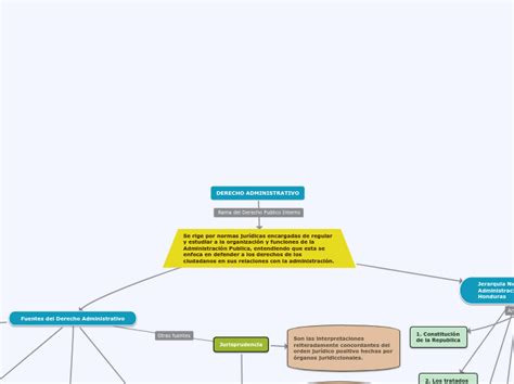 Derecho Administrativo Mind Map