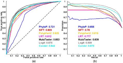 Roc And Pr Curves Of Prediction Methods Evaluated On The Exovar Dataset