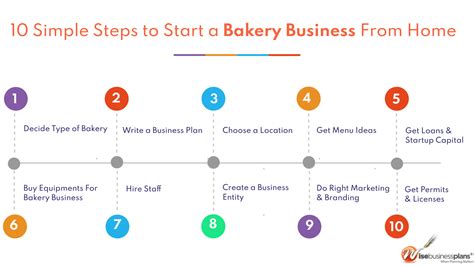 Simple Steps To Start A Bakery Business From Home