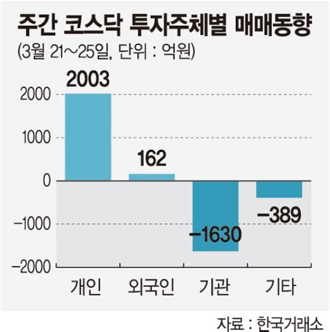 주간증시전망 코스피 추가 상승 모멘텀 부재 숨고르기 장세 파이낸셜뉴스