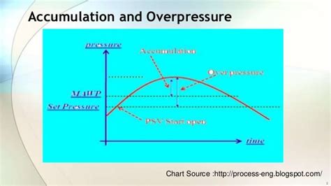 Accumulation And Over Pressure Difference Between Accumulation And O