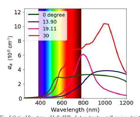 Figure From Interlayer Twist Angle Dependent Electronic Structure And