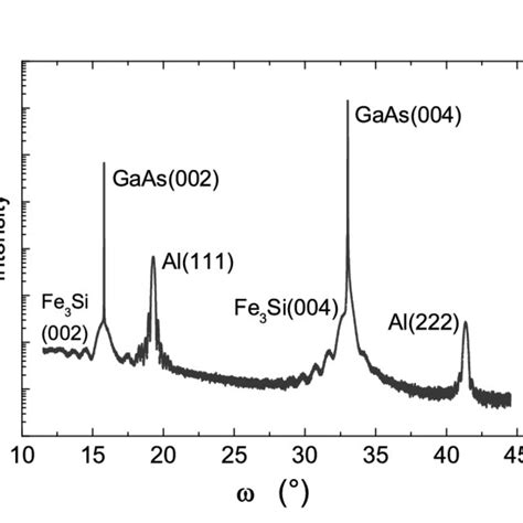 Hr Xrd Diffraction Curve Of Sample 1 Near The Gaas 002 And 004 Download Scientific Diagram