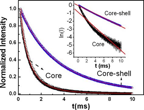 Color Online Decay Curves For D F Of Eu Core And