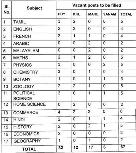 Puducherry School Education Lecturer Recruitment Government Exams