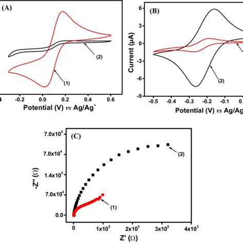 Cyclic Voltammograms Recorded At 50 Mv S −1 In 01 M Kcl Containing A 1