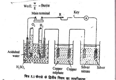 Faradays Law Of Electrolysis Class In Hindi