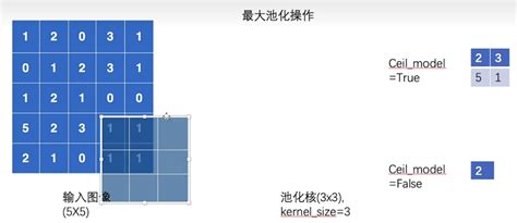 神经网络——最大池化层 Csdn博客