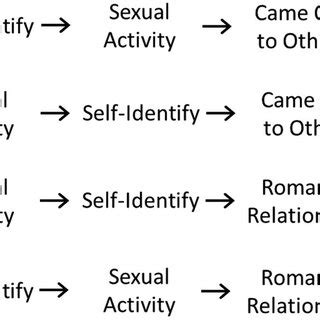 Pdf Sexual Orientation Identity Development Milestones Among Lesbian Gay Bisexual And Queer