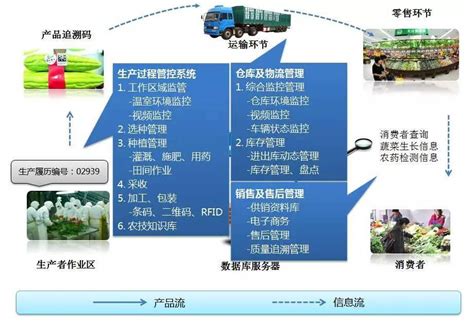 农产品溯源系统的含义，农产品溯源系统建设——315云溯网