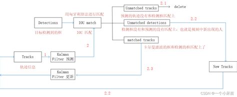 Yolov5deepsort行人跟踪初探yolodeepsort Csdn博客