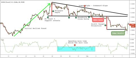 Descending Triangle Pattern – How To Trade Ike A Pro (2020)