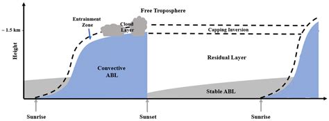 Ideal Diurnal Development Of The Atmospheric Boundary Layer Abl