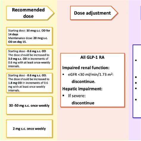 Glucagon-like peptide-1 receptor agonists (GLP-1 RA): dosing, dose ...