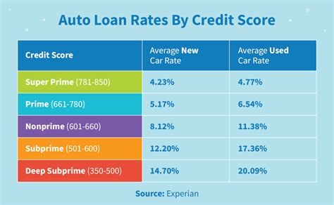 Auto Loan Interest Rates: The Key to Saving Thousands on Your Dream Car ...