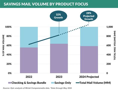 Marketing boom for savings! | Epic Research