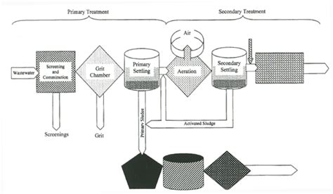 Activated Sludge Kinetic Model - CivilDigital