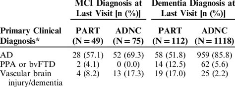 Five Leading Primary Clinical Diagnoses At Last Visit Before Death In