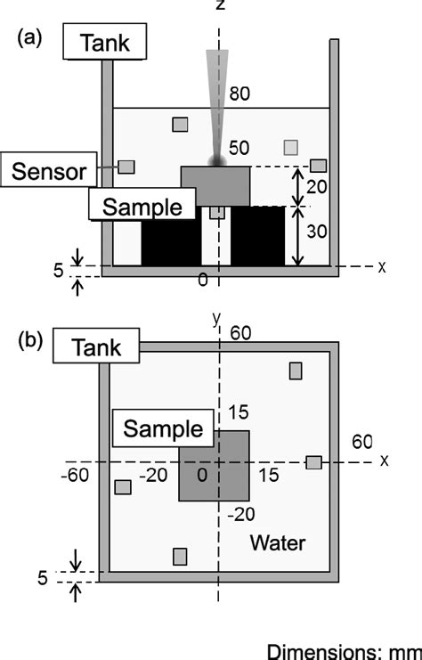 Experimental Setup 1 Of Laser Shock Peening A X Z Plane And B X Y