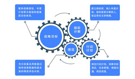 企业战略目标绩效系统 明途科技