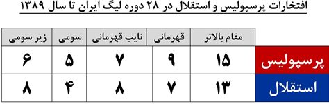 تاریخچه پرسپولیس و استقلال در لیگ ایران