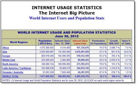 internetworldstats. Internet Usage Statistics the Internet Big Picture | Download Scientific Diagram